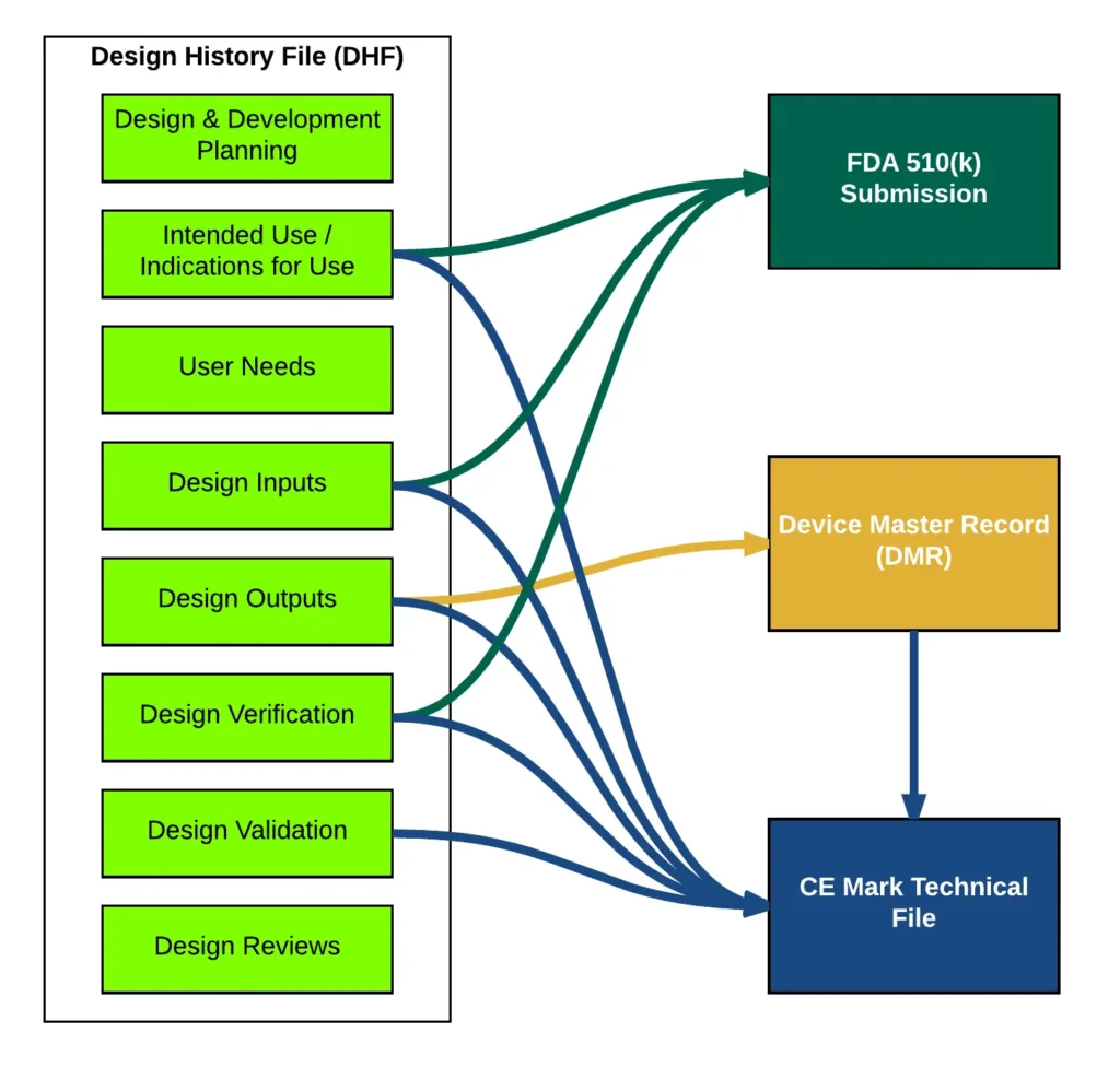 Best Practices for Preparing Technical Files for FDA 510(k) Submissions